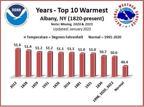 Red bar graph showing rising temperatures in Albany, NY from 1991 to 2020