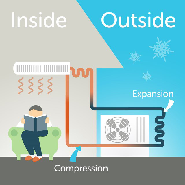 Illustration of man sitting on a couch reading a book inside a house with heat waves coming down from a heat pump and snowflakes against a blue sky outside.